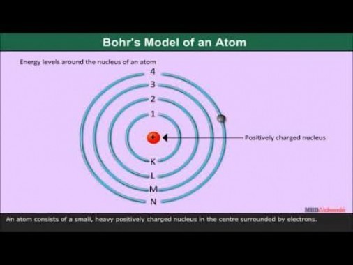 Class 11 Chemistry - Bohrs Model Of An Atom Video by MBD Publishers