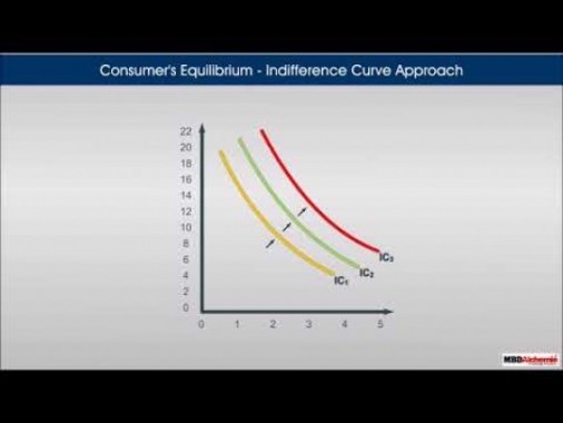 Class 12 Microeconomics - Consumers Equilibrium - Indifference Curve Approach Video by MBD Publishers