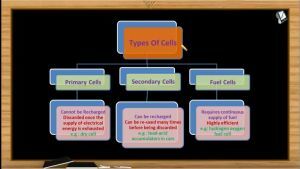 Electrochemistry - Primary Cells (Session 8)