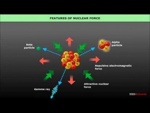 Class 12 Physics - Features Of Nuclear Force Video by MBD Publishers