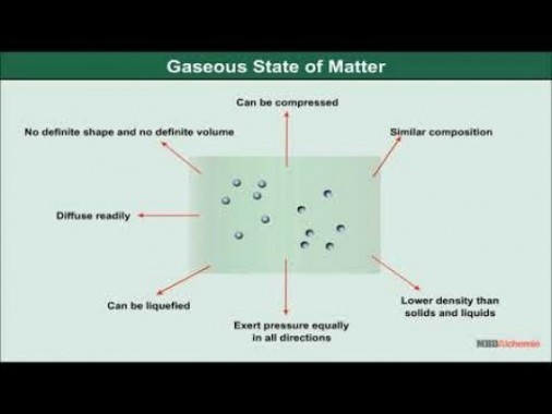 Class 11 Chemistry - Gaseous State Of Matter Video by MBD Publishers