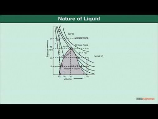 Class 11 Chemistry - Liquid State Of Matter Video by MBD Publishers